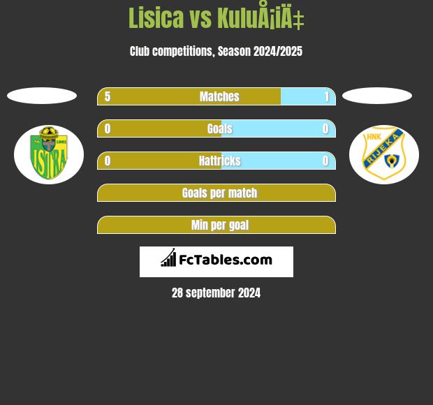 Lisica vs KuluÅ¡iÄ‡ h2h player stats