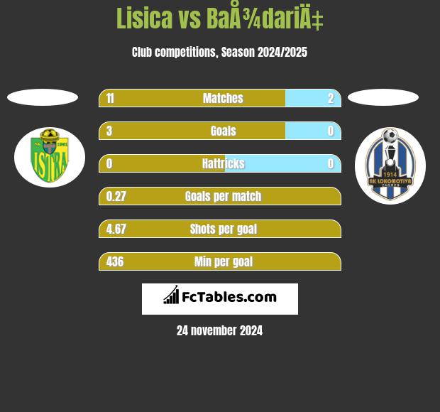 Lisica vs BaÅ¾dariÄ‡ h2h player stats