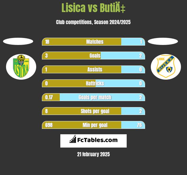 Lisica vs ButiÄ‡ h2h player stats