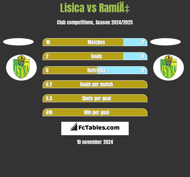 Lisica vs RamiÄ‡ h2h player stats