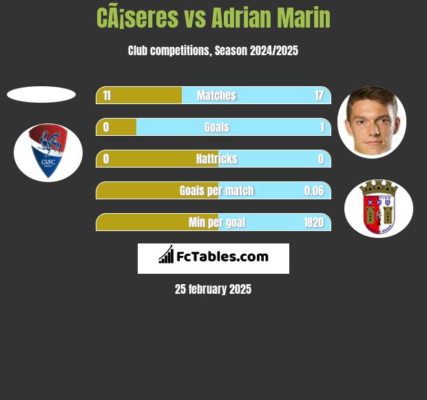 CÃ¡seres vs Adrian Marin h2h player stats