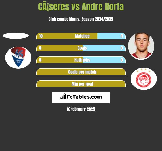 CÃ¡seres vs Andre Horta h2h player stats