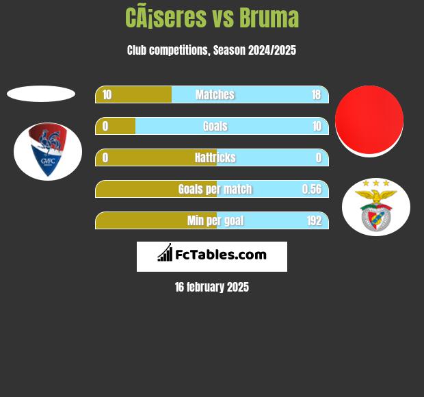 CÃ¡seres vs Bruma h2h player stats