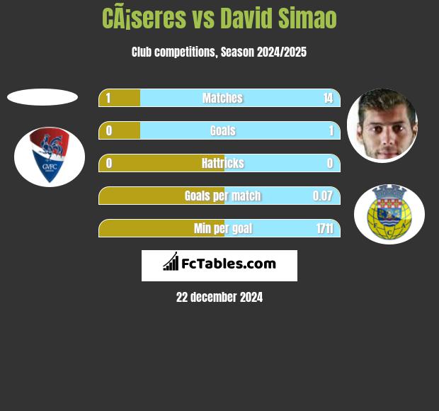 CÃ¡seres vs David Simao h2h player stats