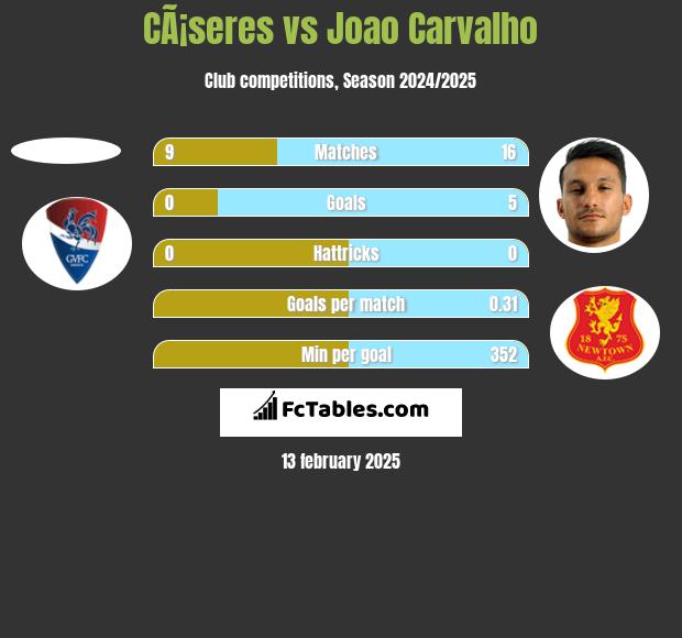 CÃ¡seres vs Joao Carvalho h2h player stats