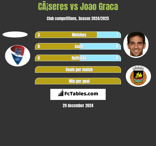 CÃ¡seres vs Joao Graca h2h player stats