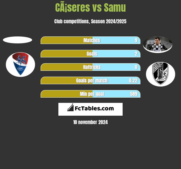 CÃ¡seres vs Samu h2h player stats