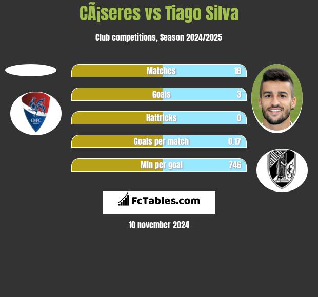 CÃ¡seres vs Tiago Silva h2h player stats