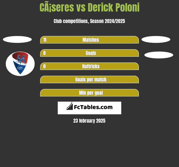 CÃ¡seres vs Derick Poloni h2h player stats