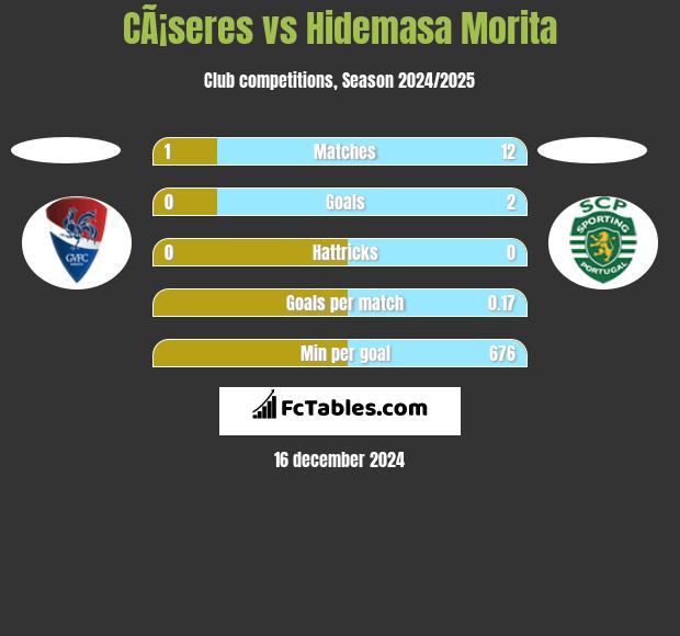 CÃ¡seres vs Hidemasa Morita h2h player stats