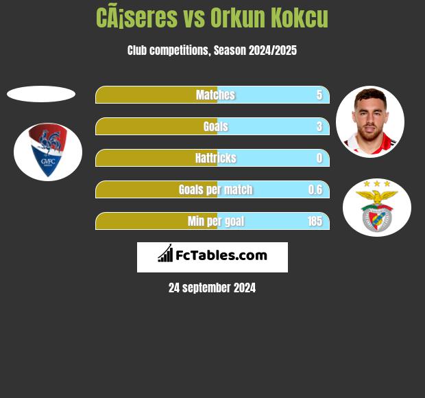 CÃ¡seres vs Orkun Kokcu h2h player stats