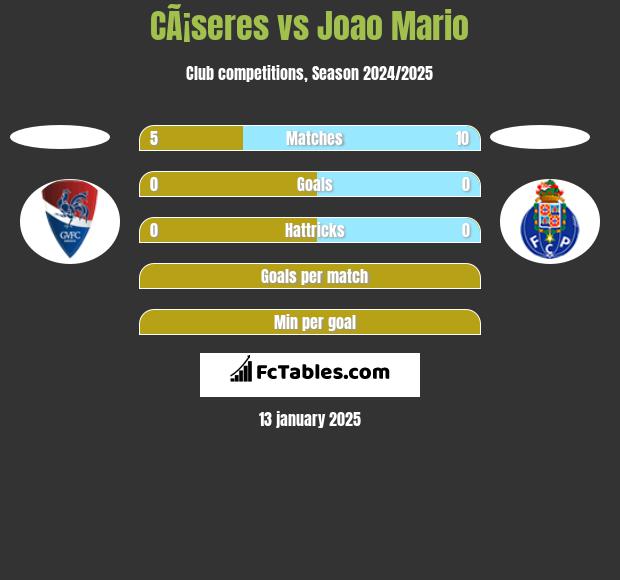 CÃ¡seres vs Joao Mario h2h player stats