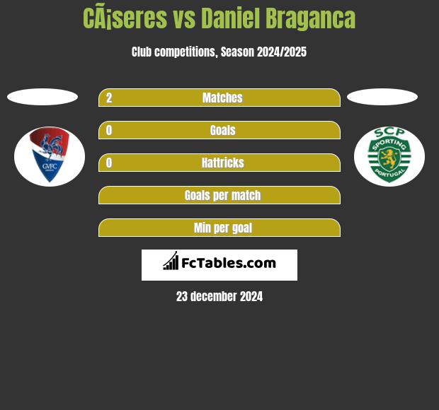 CÃ¡seres vs Daniel Braganca h2h player stats