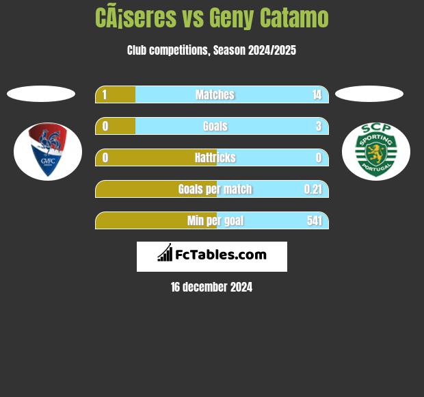 CÃ¡seres vs Geny Catamo h2h player stats