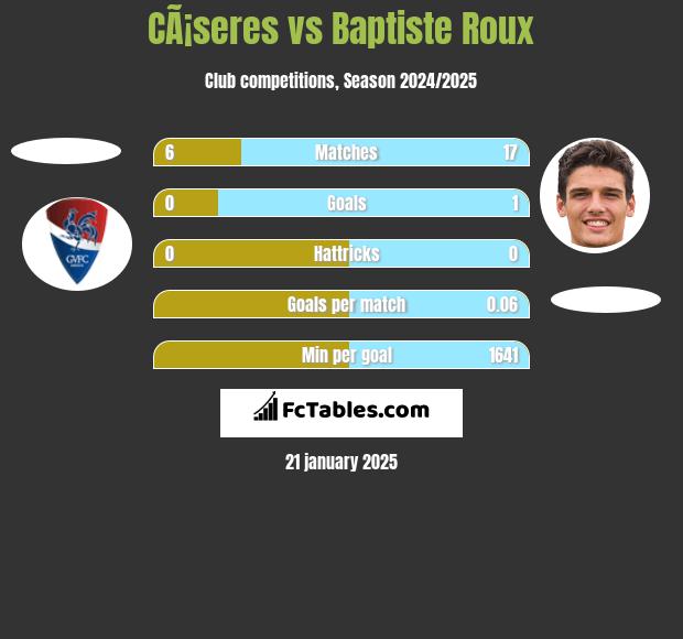 CÃ¡seres vs Baptiste Roux h2h player stats