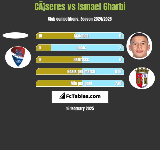 CÃ¡seres vs Ismael Gharbi h2h player stats