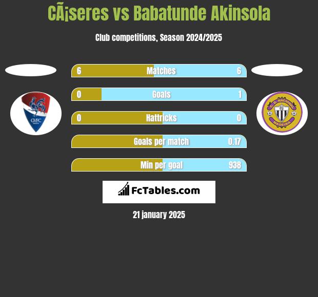 CÃ¡seres vs Babatunde Akinsola h2h player stats