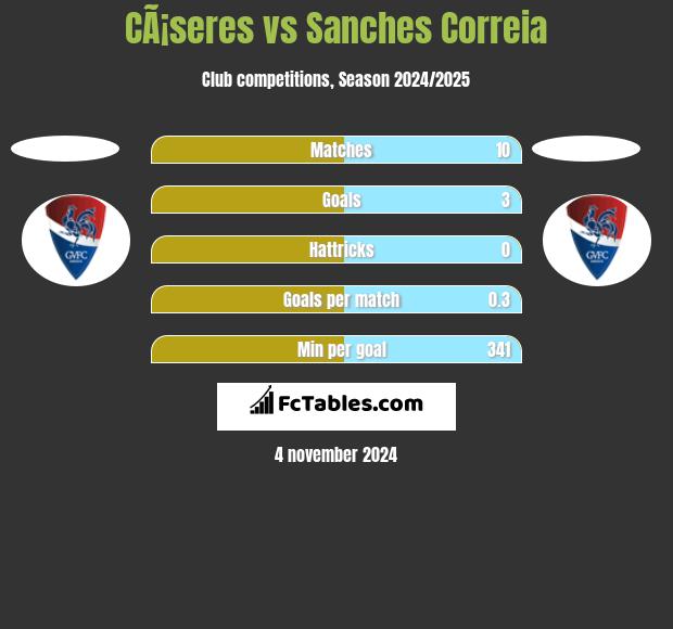 CÃ¡seres vs Sanches Correia h2h player stats