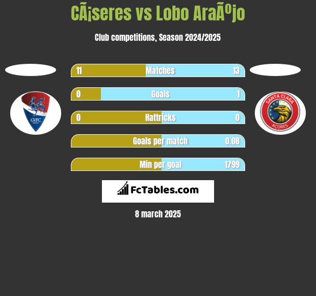 CÃ¡seres vs Lobo AraÃºjo h2h player stats