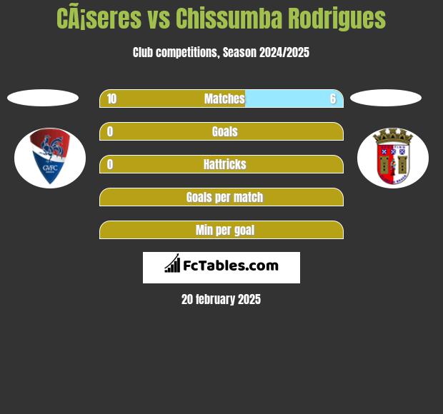 CÃ¡seres vs Chissumba Rodrigues h2h player stats