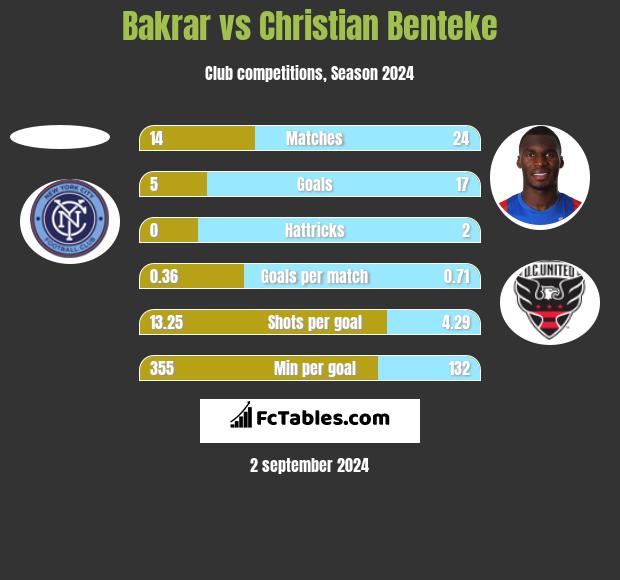 Bakrar vs Christian Benteke h2h player stats