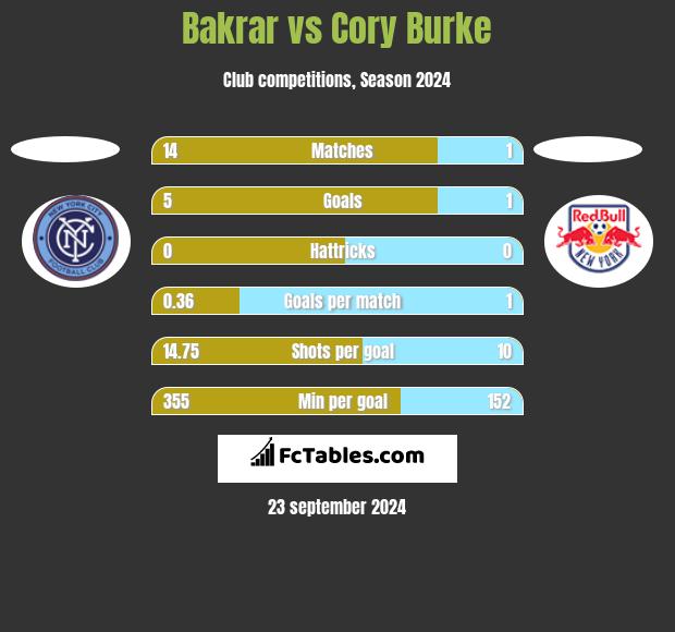 Bakrar vs Cory Burke h2h player stats