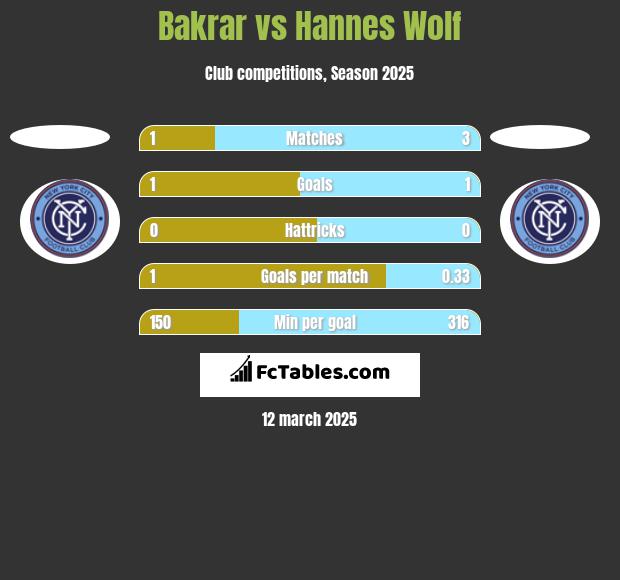 Bakrar vs Hannes Wolf h2h player stats