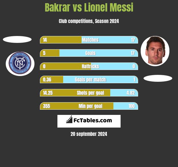 Bakrar vs Lionel Messi h2h player stats