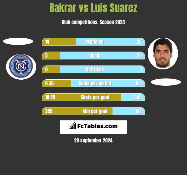 Bakrar vs Luis Suarez h2h player stats