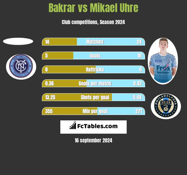 Bakrar vs Mikael Uhre h2h player stats