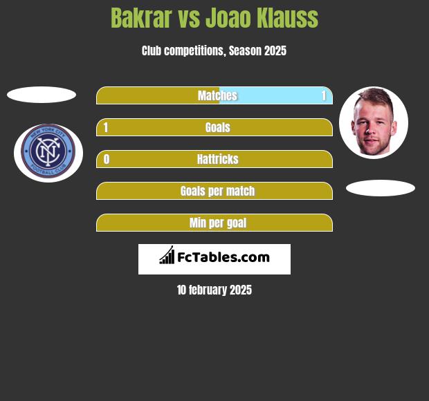 Bakrar vs Joao Klauss h2h player stats