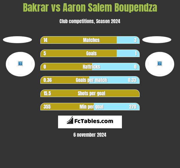 Bakrar vs Aaron Salem Boupendza h2h player stats