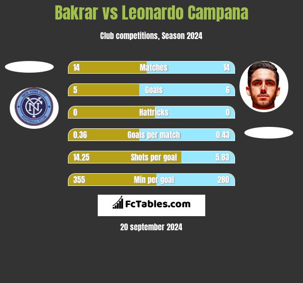 Bakrar vs Leonardo Campana h2h player stats