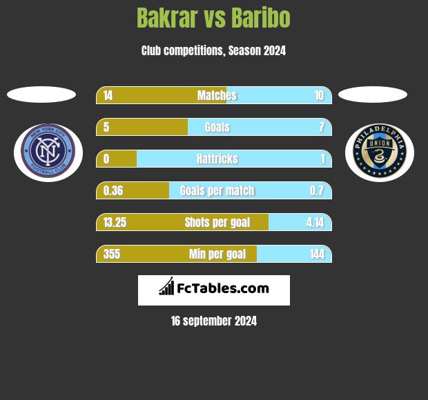 Bakrar vs Baribo h2h player stats