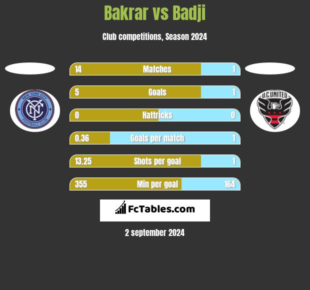 Bakrar vs Badji h2h player stats