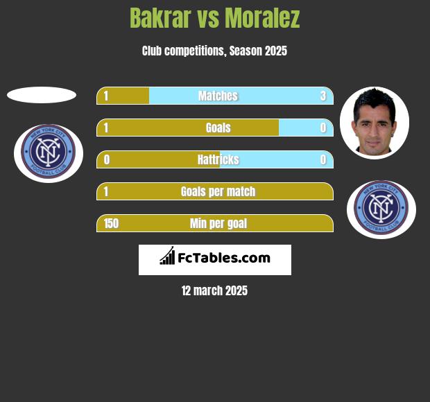 Bakrar vs Moralez h2h player stats