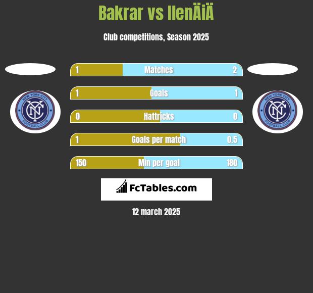 Bakrar vs IlenÄiÄ h2h player stats