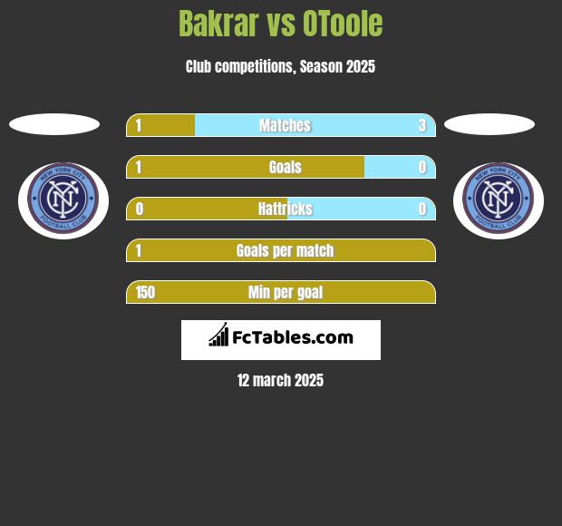 Bakrar vs OToole h2h player stats