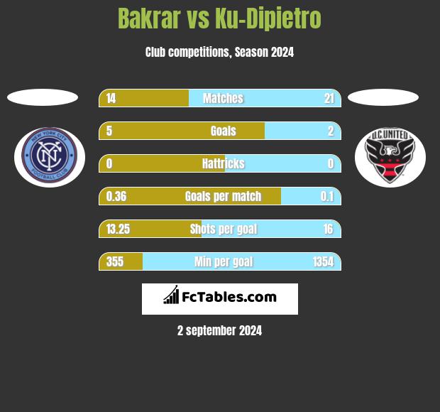 Bakrar vs Ku-Dipietro h2h player stats