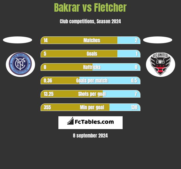 Bakrar vs Fletcher h2h player stats