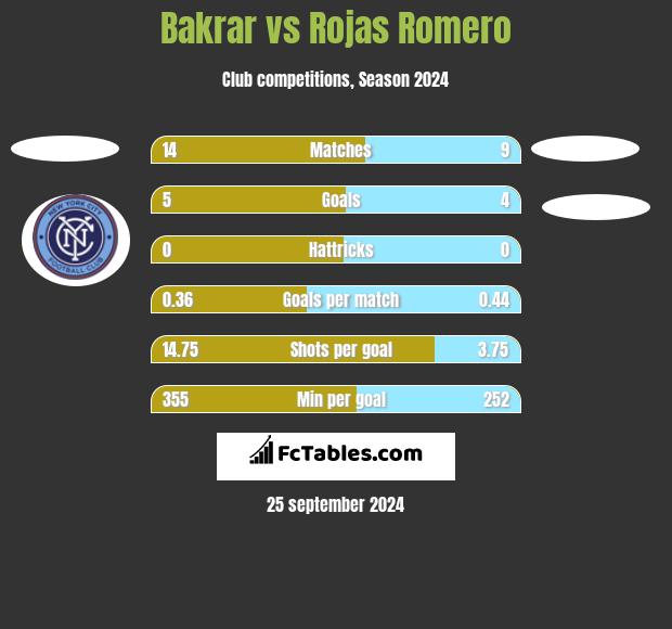 Bakrar vs Rojas Romero h2h player stats