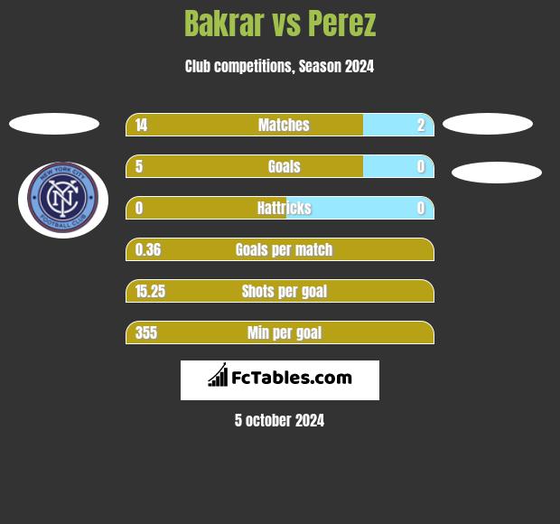 Bakrar vs Perez h2h player stats