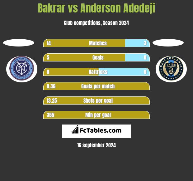 Bakrar vs Anderson Adedeji h2h player stats