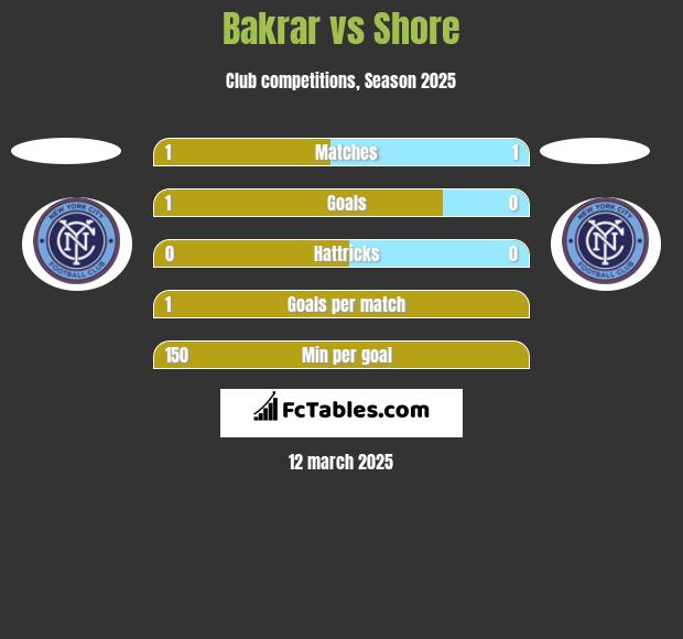 Bakrar vs Shore h2h player stats