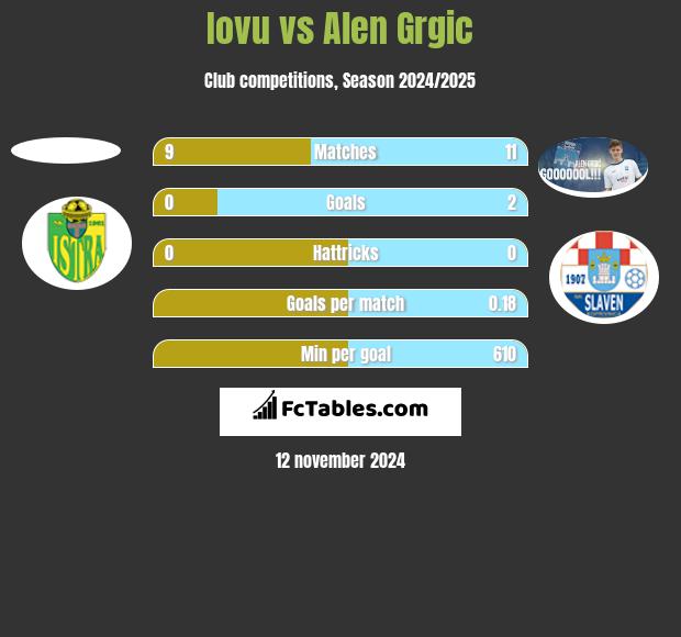 Iovu vs Alen Grgic h2h player stats