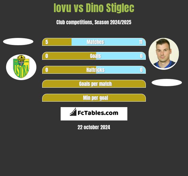 Iovu vs Dino Stiglec h2h player stats