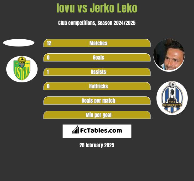 Iovu vs Jerko Leko h2h player stats