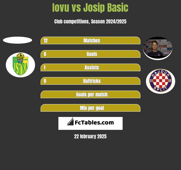 Iovu vs Josip Basic h2h player stats