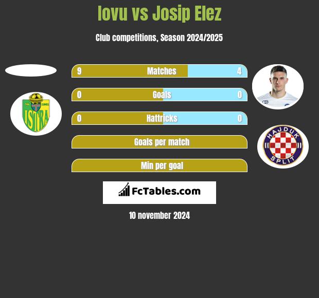 Iovu vs Josip Elez h2h player stats