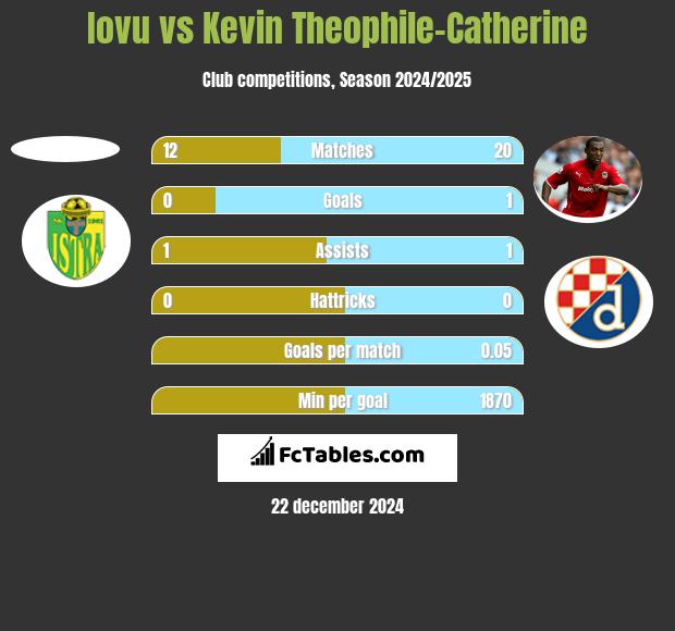 Iovu vs Kevin Theophile-Catherine h2h player stats